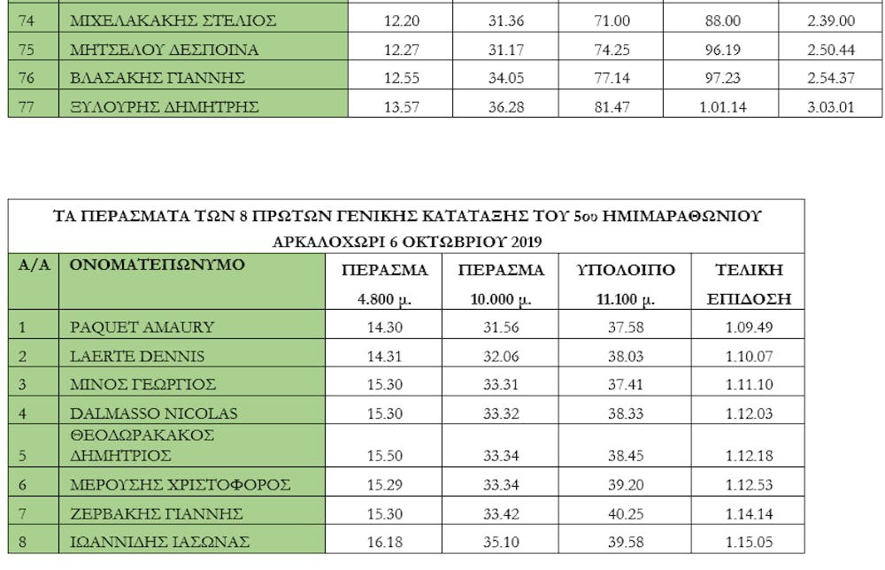 7ος Ημιμαραθώνιος Κρήτης: 77 (+8) περάσματα δρομέων όλων των επιπέδων από το Στέφανο Αντωνάκη runbeat.gr 